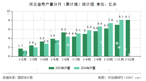 河北省布产量分月(累计值)统计图 河北省布产量分月(累计值)统计图