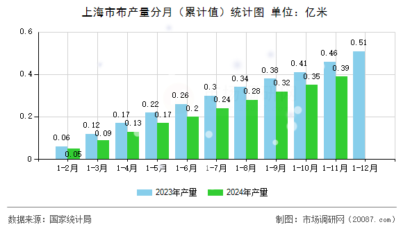 上海市布产量分月(累计值)统计图 上海市布产量分月(累计值)统计图