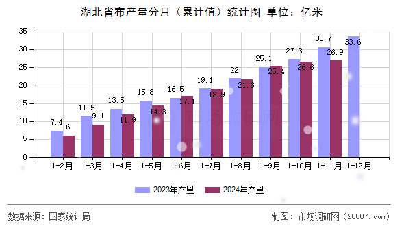 湖北省布产量分月(累计值)统计图 湖北省布产量分月(累计值)统计图