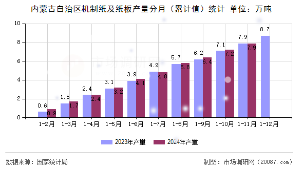 内蒙古自治区机制纸及纸板产量分月（累计值）统计