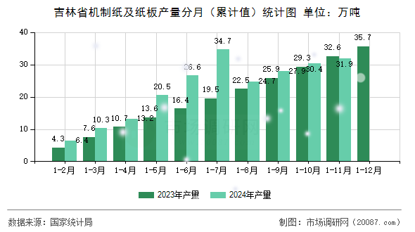 吉林省机制纸及纸板产量分月（累计值）统计图