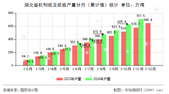 湖北省机制纸及纸板产量分月(累计值)统计 湖北省机制纸及纸板产量分月(累计值)统计