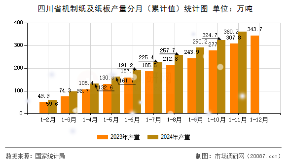 四川省机制纸及纸板产量分月(累计值)统计图 四川省机制纸及纸板产量分月(累计值)统计图