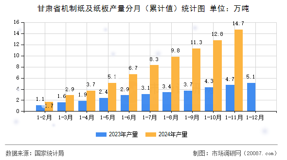 甘肃省机制纸及纸板产量分月（累计值）统计图