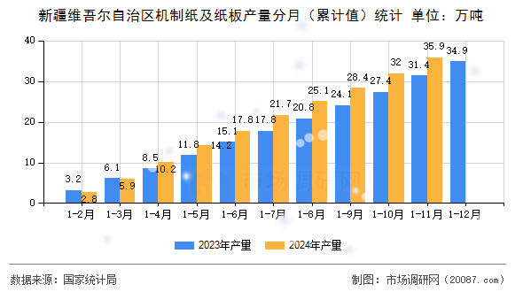新疆维吾尔自治区机制纸及纸板产量分月（累计值）统计