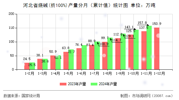 河北省烧碱(折100%)产量分月(累计值)统计图 河北省烧碱(折100%)产量分月(累计值)统计图
