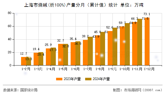 上海市烧碱(折100%)产量分月(累计值)统计 上海市烧碱(折100%)产量分月(累计值)统计
