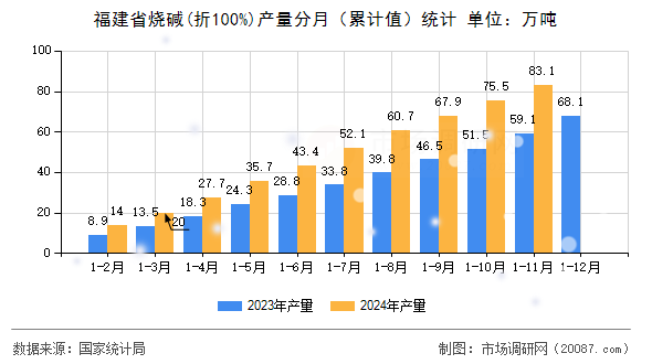 福建省烧碱(折100%)产量分月（累计值）统计