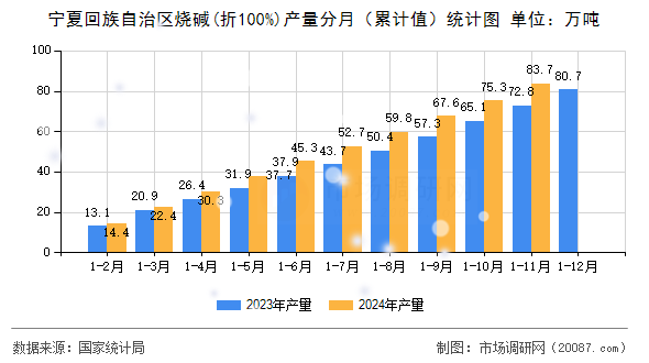 宁夏回族自治区烧碱(折100%)产量分月（累计值）统计图