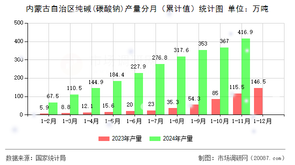内蒙古自治区纯碱(碳酸钠)产量分月（累计值）统计图