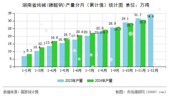 湖南省纯碱(碳酸钠)产量分月(累计值)统计图 湖南省纯碱(碳酸钠)产量分月(累计值)统计图
