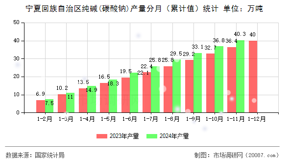 宁夏回族自治区纯碱(碳酸钠)产量分月(累计值)统计 宁夏回族自治区纯碱(碳酸钠)产量分月(累计值)统计