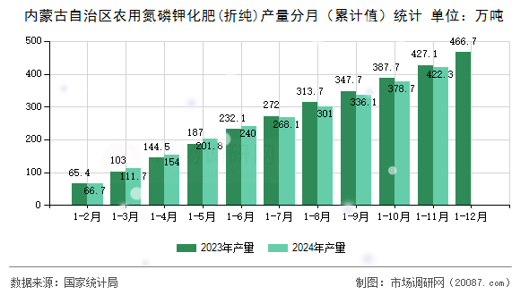 内蒙古自治区农用氮磷钾化肥(折纯)产量分月（累计值）统计