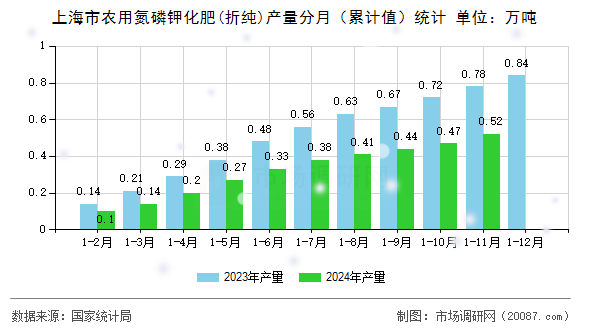 上海市农用氮磷钾化肥(折纯)产量分月（累计值）统计