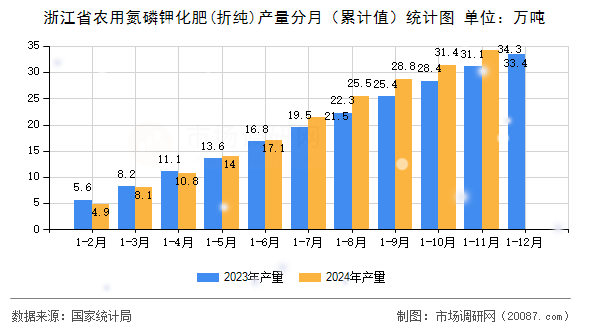 浙江省农用氮磷钾化肥(折纯)产量分月（累计值）统计图