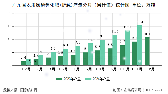 广东省农用氮磷钾化肥(折纯)产量分月（累计值）统计图