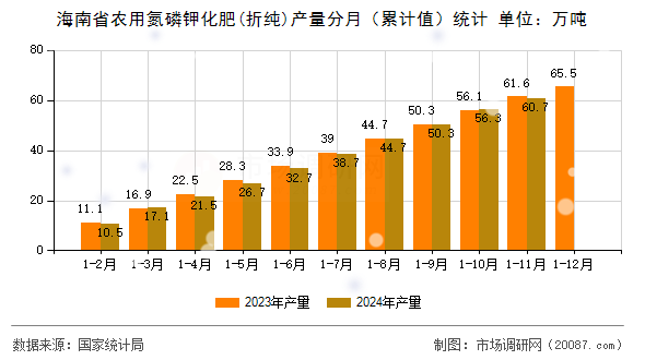 海南省农用氮磷钾化肥(折纯)产量分月（累计值）统计