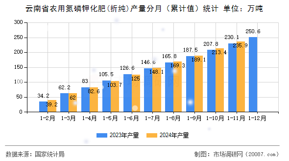 云南省农用氮磷钾化肥(折纯)产量分月(累计值)统计 云南省农用氮磷钾化肥(折纯)产量分月(累计值)统计