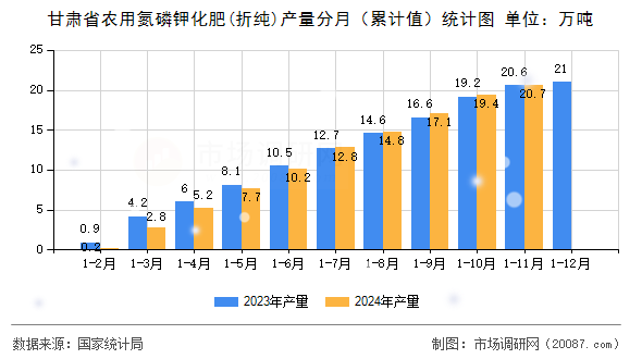 甘肃省农用氮磷钾化肥(折纯)产量分月(累计值)统计图 甘肃省农用氮磷钾化肥(折纯)产量分月(累计值)统计图