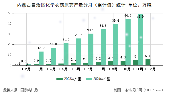 内蒙古自治区化学农药原药产量分月（累计值）统计