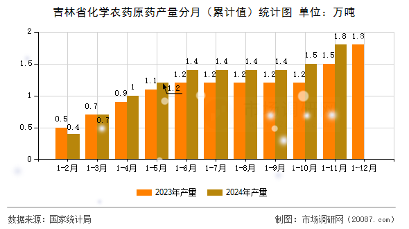 吉林省化学农药原药产量分月（累计值）统计图