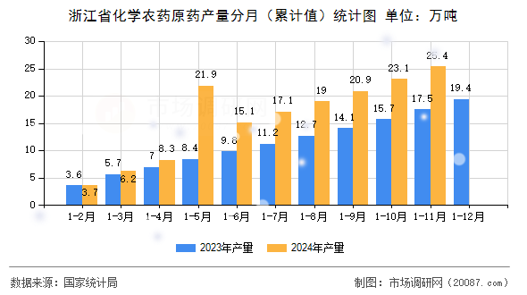 浙江省化学农药原药产量分月（累计值）统计图