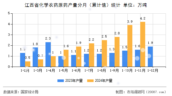江西省化学农药原药产量分月(累计值)统计 江西省化学农药原药产量分月(累计值)统计