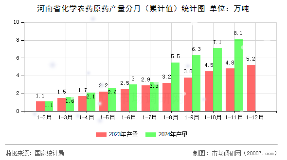 河南省化学农药原药产量分月(累计值)统计图 河南省化学农药原药产量分月(累计值)统计图