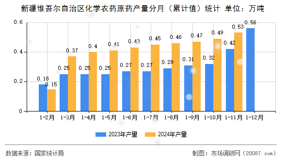 新疆维吾尔自治区化学农药原药产量分月（累计值）统计