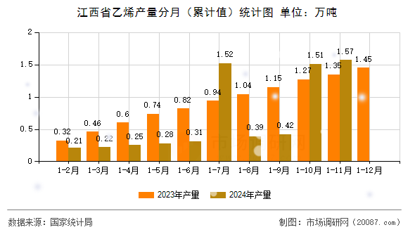 江西省乙烯产量分月(累计值)统计图 江西省乙烯产量分月(累计值)统计图