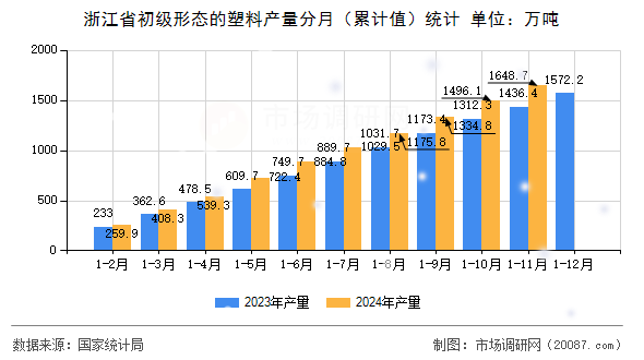 浙江省初级形态的塑料产量分月（累计值）统计
