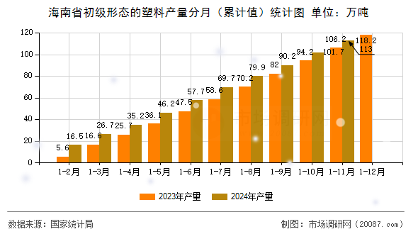 海南省初级形态的塑料产量分月（累计值）统计图