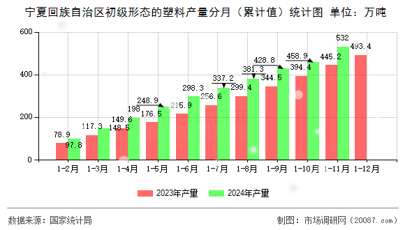 宁夏回族自治区初级形态的塑料产量分月（累计值）统计图