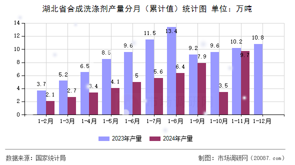 湖北省合成洗涤剂产量分月（累计值）统计图