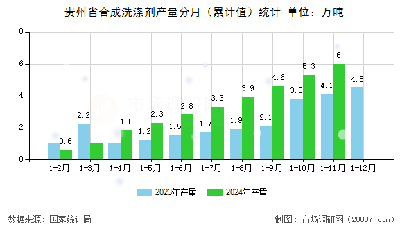 贵州省合成洗涤剂产量分月(累计值)统计 贵州省合成洗涤剂产量分月(累计值)统计