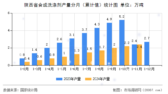 陕西省合成洗涤剂产量分月(累计值)统计图 陕西省合成洗涤剂产量分月(累计值)统计图