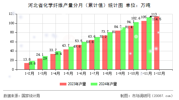 河北省化学纤维产量分月(累计值)统计图 河北省化学纤维产量分月(累计值)统计图