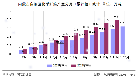 内蒙古自治区化学纤维产量分月（累计值）统计