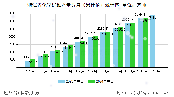 浙江省化学纤维产量分月（累计值）统计图