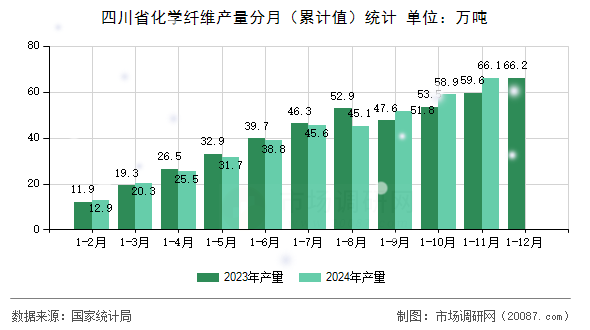四川省化学纤维产量分月(累计值)统计 四川省化学纤维产量分月(累计值)统计