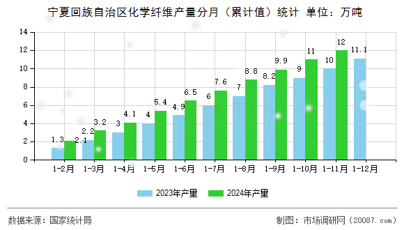 宁夏回族自治区化学纤维产量分月（累计值）统计