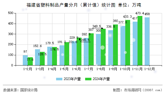 福建省塑料制品产量分月(累计值)统计图 福建省塑料制品产量分月(累计值)统计图
