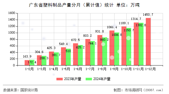 广东省塑料制品产量分月(累计值)统计 广东省塑料制品产量分月(累计值)统计