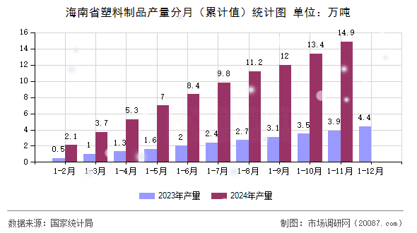 海南省塑料制品产量分月(累计值)统计图 海南省塑料制品产量分月(累计值)统计图
