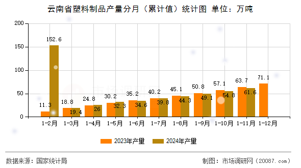 云南省塑料制品产量分月（累计值）统计图