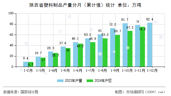 陕西省塑料制品产量分月(累计值)统计 陕西省塑料制品产量分月(累计值)统计