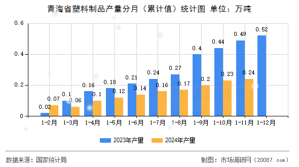青海省塑料制品产量分月(累计值)统计图 青海省塑料制品产量分月(累计值)统计图
