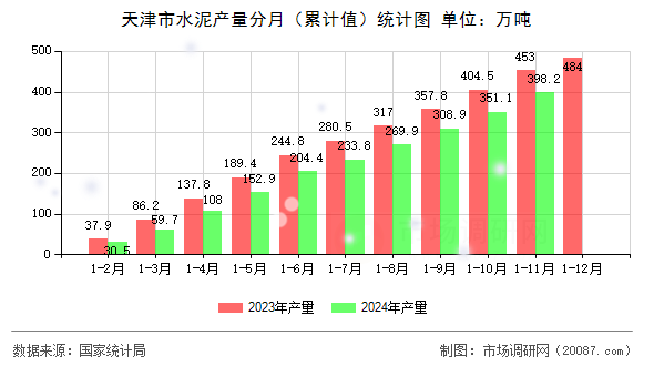 天津市水泥产量分月(累计值)统计图 天津市水泥产量分月(累计值)统计图