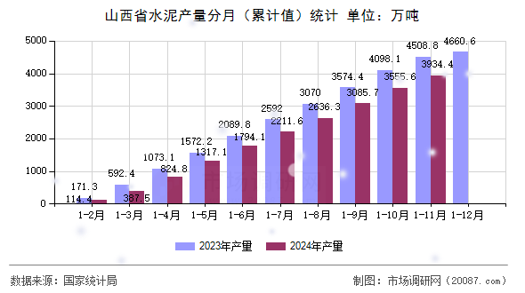 山西省水泥产量分月(累计值)统计 山西省水泥产量分月(累计值)统计