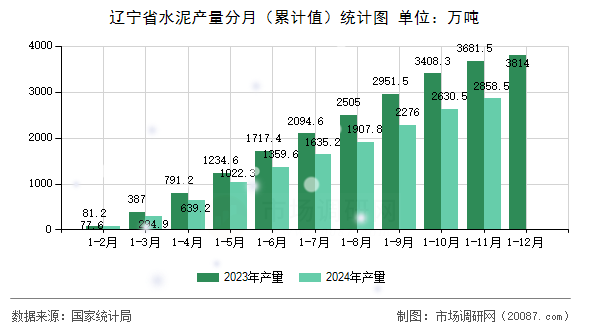 辽宁省水泥产量分月(累计值)统计图 辽宁省水泥产量分月(累计值)统计图